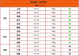 猪价猛跌20%，2024年11月4日猪价预测，全线下滑！ 