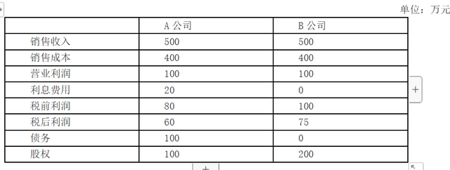 息税前利润EBIT与利息保障倍数EBITDA 