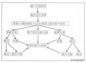 企业破产流程及相关规定 